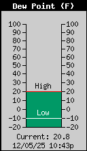 Current Outside Dewpoint