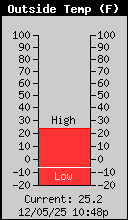 Current Outside Temperature