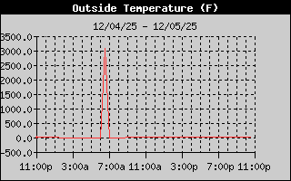 Outside Temp History
