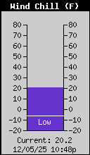 Current Wind Chill